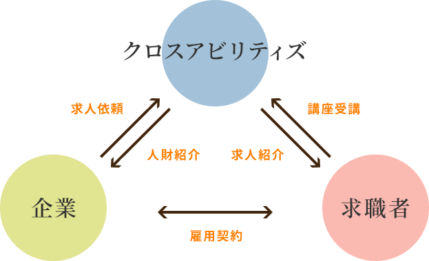 クロスアビリティズ・求職者・企業