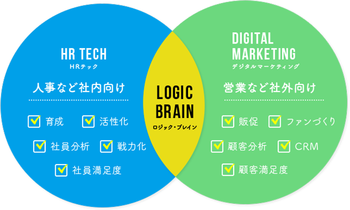 HR TECH/人事などの社内向け(育成・活性化・社員分析・戦力化・社員満足度、DIGITAL MARKETING/営業など社外向け(販促・ファンづくり・顧客分析・CRM・顧客満足度)