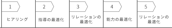 1.ヒアリング>2.指導の最適化>3.リレーションの最適化>4.能力の最適化>5.リレーションの最適化