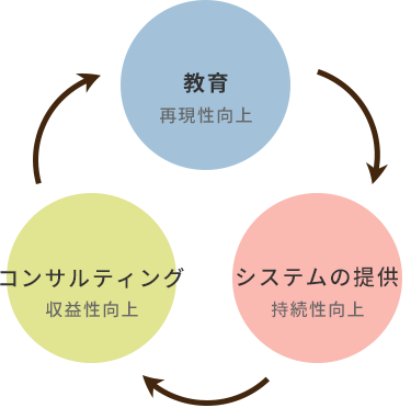 教育(再現性向上)・システム提案(持続性向上)・コンサルティング(収益性向上)