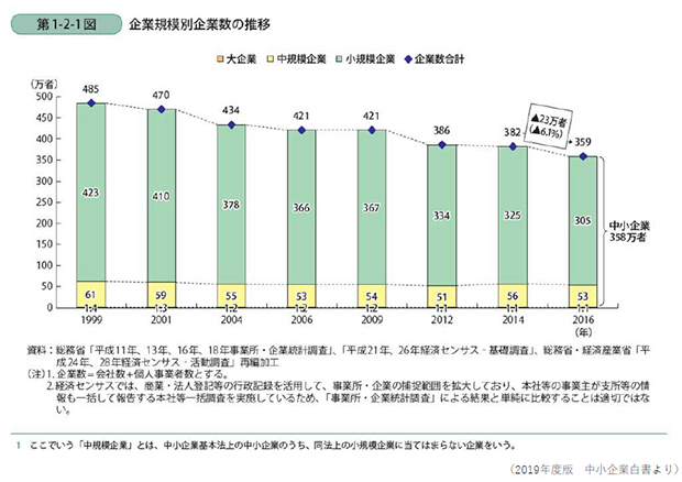 中小企業は減り続けているイメージ