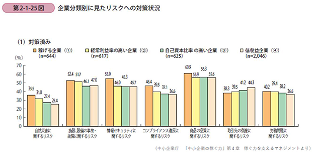 リスク対策が低いイメージ